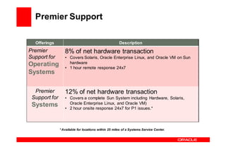 Premier Support

  Offerings                                           Description
Premier           8% of net hardware transaction
Support for       • Covers Solaris, Oracle Enterprise Linux, and Oracle VM on Sun
Operating           hardware
                  • 1 hour remote response 24x7
Systems

  Premier         12% of net hardware transaction
 Support for      • Covers a complete Sun System including Hardware, Solaris,
 Systems            Oracle Enterprise Linux, and Oracle VM)
                  • 2 hour onsite response 24x7 for P1 issues.*




               * Available for locations within 25 miles of a Systems Service Center.
 