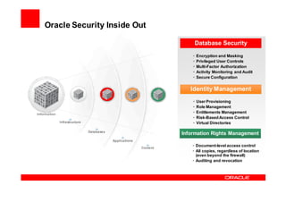 Oracle Security Inside Out

                                                                            Database Security
                                                                        •   Encryption and Masking
                                                                        •   Privileged User Controls
                                                                        •   Multi-Factor Authorization
                                                                        •   Activity Monitoring and Audit
                                                                        •   Secure Configuration


                                                                       Identity Management
                                                                        •   User Provisioning
                                                                        •   Role Management
Information
                                                                        •   Entitlements Management
                                                                        •   Risk-Based Access Control
              Infrastructure                                            •   Virtual Directories

                               Databases
                                                                    Information Rights Management
                                           Applications

                                                          Content
                                                                        • Document-level access control
                                                                        • All copies, regardless of location
                                                                          (even beyond the firewall)
                                                                        • Auditing and revocation
 