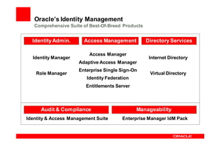 Oracle’s Identity Management
   Comprehensive Suite of Best-Of-Breed Products


  Identity Admin.       Access Management          Directory Services

                          Access Manager
  Identity Manager                                  Internet Directory
                     Adaptive Access Manager
                     Enterprise Single Sign-On
    Role Manager                                    Virtual Directory
                         Identity Federation
                        Entitlements Server




      Audit & Compliance                       Manageability
Identity & Access Management Suite       Enterprise Manager IdM Pack
 
