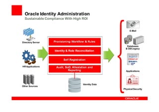 Oracle Identity Administration
  Sustainable Compliance With High ROI


                                                             E-Mail




Directory Server
                                                           Databases
                                                          & OS/Legacy
                   Identity & Role Reconciliation




HR Applications
                                                          Applications




                                        Identity Data
Other Sources
                                                        Physical Security
 