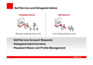 Self Service and Delegated Admin

     Delegated Admin                  Self-Service




  Manager assigning proxy user   User doing password reset


• Self Service Account Requests
• Delegated Administration
• Password Reset and Profile Management
 