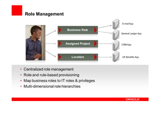 Role Management
                                                  E-mail App

                              Business Role
                                                  General Ledger App



                             Assigned Project     CRM App




                                Location          UK Benefits App




•   Centralized role management
•   Role and rule-based provisioning
•   Map business roles to IT roles & privileges
•   Multi-dimensional role hierarchies
 