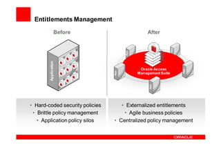 Entitlements Management

                 Before                           After




                                                                App
                                       App
        Application



                                              Oracle Access




                                                                      App
                                 App
                                             Management Suite




                                                  App
• Hard-coded security policies      • Externalized entitlements
 • Brittle policy management         • Agile business policies
   • Application policy silos    • Centralized policy management
 