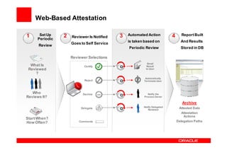 Web-Based Attestation

1      Set Up    2                          3   Automated Action           4      Report Built
                     Reviewer Is Notified
      Periodic
                                                is taken based on                And Results
                     Goes to Self Service
      Review
                                                Periodic Review                  Stored in DB

                     Reviewer Selections
                                                          Email
  What Is                   Certify                       Result
 Reviewed                                                to User
     ?
                                                         Automatically
                            Reject                      Terminate User



   Who                     Decline                         Notify the
Reviews It?                                             Process Owner

                                                                                  Archive
                                                        Notify Delegated
                          Delegate
                                                           Reviewer
                                                                                Attested Data
                                                                                  Attestation
                                                                                   Actions
Start When?
How Often?               Comments                                              Delegation Paths
 