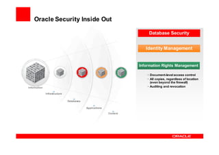 Oracle Security Inside Out

                                                                         Database Security


                                                                       Identity Management


                                                                    Information Rights Management

                                                                        • Document-level access control
                                                                        • All copies, regardless of location
                                                                          (even beyond the firewall)
Information                                                             • Auditing and revocation

              Infrastructure

                               Databases

                                           Applications

                                                          Content
 