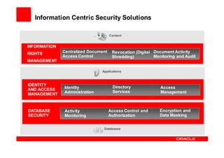 Information Centric Security Solutions

                                     Content


INFORMATION
RIGHTS        Centralized Document    Revocation (Digital Document Activity
              Access Control          Shredding)          Monitoring and Audit
MANAGEMENT

                               Applications



IDENTITY
              Identity                Directory              Access
AND ACCESS
              Administration          Services               Management
MANAGEMENT



DATABASE      Activity               Access Control and     Encryption and
SECURITY      Monitoring             Authorization          Data Masking


                                Databases
 