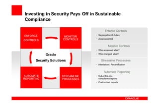 Investing in Security Pays Off in Sustainable
Compliance

                                            Enforce Controls
ENFORCE                            • Segregation of duties
                        MONITOR
                       CONTROLS    • Access control
CONTROLS

                                                Monitor Controls
                                   • Who accessed what?

            Oracle                 • Who changed what?

       Security Solutions               Streamline Processes
                                   • Attestation / Recertification


                                           Automate Reporting
AUTOMATE              STREAMLINE   • Out-of-the-box
REPORTING             PROCESSES      compliance reports
                                   • Customized reports
 