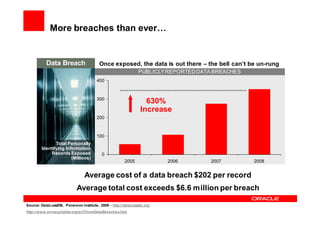 More breaches than ever…


          Data Breach                  Once exposed, the data is out there – the bell can’t be un-rung
                                                            PUBLICLY REPORTED DATA BREACHES
                                      400



                                      300
                                                                630%
                                                              Increase
                                      200



                                      100
               Total Personally
        Identifying Information
             Records Exposed             0
                       (Millions)
                                                     2005             2006       2007         2008


                               Average cost of a data breach $202 per record
                           Average total cost exceeds $6.6 million per breach

Source: DataLossDB, Ponemon Institute, 2009 - http://datalossdb.org
http://www.privacyrights.org/ar/ChronDataBreaches.htm
 