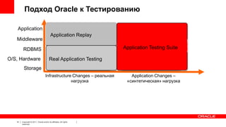 Подход Oracle к Тестированию
Application
Middleware
RDBMS
O/S, Hardware

Application Replay
Infrastructure
Infrastructure
Testing tools Tools
Testing
Real Application Testing

Application Testing Suite
Application
Testing tools

Storage
Infrastructure Changes – реальная
нагрузка

14

Copyright © 2011, Oracle and/or its affiliates. All rights
reserved.

Application Changes –
«синтетическая» нагрузка

 