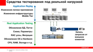 Средства тестирования под реальной нагрузкой
Application Replay
Изменения логики приложения

Client

Изменения инфраструктуры
Middle Tier

Client

…

Client

Middle Tier

Real Application Testing
Обновление БД, Патчи
Схема, Параметры
RAC узлы, Миграция
Обновления OS и Hardware
CPU, RAM, Storage и т.д.

15

Copyright © 2011, Oracle and/or its affiliates. All rights
reserved.

Storage

Запись
запросов от
внешних
клиентов

 