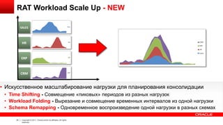 RAT Workload Scale Up - NEW
SALES

HR

ERP

CRM

• Искусственное масштабирование нагрузки для планирования консолидации
• Time Shifting - Совмещение «пиковых» периодов из разных нагрузок
• Workload Folding - Вырезание и совмещение временных интервалов из одной нагрузки
• Schema Remapping - Одновременное воспроизведение одной нагрузки в разных схемах
22

Copyright © 2011, Oracle and/or its affiliates. All rights
reserved.

 