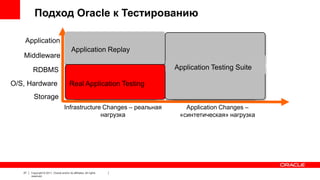 Подход Oracle к Тестированию
Application
Middleware
RDBMS
O/S, Hardware

Application Replay
Infrastructure
Infrastructure
Testing tools Tools
Testing
Real Application Testing

Application Testing Suite
Application
Testing tools

Storage
Infrastructure Changes – реальная
нагрузка

27

Copyright © 2011, Oracle and/or its affiliates. All rights
reserved.

Application Changes –
«синтетическая» нагрузка

 