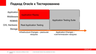 Подход Oracle к Тестированию
Application
Middleware
RDBMS
O/S, Hardware

Application Replay
Infrastructure
Infrastructure
Testing tools Tools
Testing
Real Application Testing

Application Testing Suite
Application
Testing tools

Storage
Infrastructure Changes – реальная
нагрузка

32

Copyright © 2011, Oracle and/or its affiliates. All rights
reserved.

Application Changes –
«синтетическая» нагрузка

Insert Information Protection Policy Classification from Slide 8

 