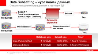 Data Subsetting – «урезание» данных
Создание подмножества данных в тестовых БД
Export =
Production

Import

Запись подмножества
данных через DataPump

Test
Datapump
Export file
Удаление данных
«на месте»

Клонирование

Production

Test
Database size

Subset size

Time*

Data Pump method

200G (20%) 1 hour 8 minutes

Clone and delete

35

1 Terabyte
1 Terabyte

200G (20%) 5 hours 49 minutes

Copyright © 2011, Oracle and/or its affiliates. All rights
reserved.

Insert Information Protection Policy Classification from Slide 8

 