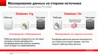 Маскирование данных на стороне источника
Максимальное соответствие PCI DSS

Database 12c

Database 11g
Рабочая

Тестовая

Рабочая

Тестовая
Замаскированный
Data Pump файл

0100101100101010010010010010010010010010010010001
0010101001001001001110010010010010010010000100100
1011100100101010010010101010011010100101010010

Клонирование и Маскирование
Рабочие данные копируются на тестовую
систему и затем маскируются.
Конфиденциальные данные уязвимы,
пока не будут не замаскированы.

37

Copyright © 2011, Oracle and/or its affiliates. All rights
reserved.

010010110010101001001001001001001001001001001000
100101010010010010011100100100100100100100001001
001011100100101010010010101010011010100101010010

Маскирование на стороне источника
Конфиденциальные данные маскируются
на стороне источника прежде, чем они
покинут рабочую базу данных.

Insert Information Protection Policy Classification from Slide 8

 
