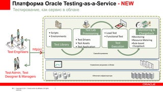Платформа Oracle Testing-as-a-Service - NEW
Тестирование, как сервис в облаке

• Scripts
• Environments

Test Library
Test Engineers

http(s)

Test Lab
Provisioning

• Load Test
• Functional Test

• Test Drivers
• Test Assets
• Test Application

Test
Execution

Самообслуживание

Управление ресурсами в облаке

Test Admin, Test
Designer & Managers

38

Copyright © 2011, Oracle and/or its affiliates. All rights
reserved.

Облачная инфраструктура

Monitoring &
Chargeback
•Monitoring
•Resource Metering
•Rule-based
Chargeback

 