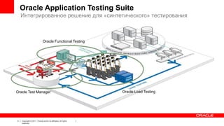 Oracle Application Testing Suite
Интегрированное решение для «синтетического» тестирования

Oracle Functional Testing

Oracle Test Manager

4

Copyright © 2011, Oracle and/or its affiliates. All rights
reserved.

Oracle Load Testing

 