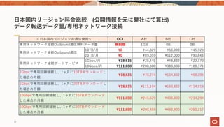 ⽇本国内リージョン料⾦⽐較 (公開情報を元に弊社にて算出)
データ転送データ量/専⽤ネットワーク接続
11
OCI A社 B社 C社
無制限 1GB 0B 0B
10TB/⽉ 0 44,829 56,000 45,923
20TB/⽉ 0 89,659 112,000 91,846
1Gbps/⽉ 18,615 25,445 48,832 22,173
10Gbps/⽉ 111,690 200,800 380,800 188,371
18,615 70,274 104,832 68,096
18,615 115,104 160,832 114,019
111,690 245,629 436,800 234,294
111,690 290,459 492,800 280,217
専⽤ネットワーク接続Outbound通信
＜⽇本国内リージョンの通信費⽤>
専⽤ネットワーク接続ポートサービス
専⽤ネットワーク接続Outbound通信無料データ量
1Gbpsで専⽤回線接続し、1ヶ⽉に20TBダウンロードし
た場合の⽉額
1Gbpsで専⽤回線接続し、1ヶ⽉に10TBダウンロードし
た場合の⽉額
10Gbpsで専⽤回線接続し、1ヶ⽉に10TBダウンロード
した場合の⽉額
10Gbpsで専⽤回線接続し、1ヶ⽉に20TBダウンロード
した場合の⽉額
 