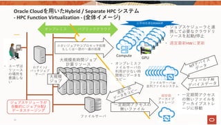 15
⼤規模⻑時間ジョブ
計算リソース
ログイン/
バッチジョブ
サーバ
ファイルサーバ
超安価
アーカイブ
ストレージ
Compute
GPU
⼀定期間アクセスの
無いファイル
⼩さいジョブやコプロセッサ処理
もしくは⼀部の⼀連の処理
⼤規模
ジョブ
• ジョブスケジューラと連
携して必要なクラウドリ
ソースを起動/停⽌
• 適宜最新HWに更新
• ⼀定期間アクセス
の無いファイルを
アーカイブストレ
ージに移動
• ユーザは
リソース
の場所を
意識しな
い
• オンプレミスフ
ァイルサーバの
利⽤が少ない時
間帯にデータを
コピー
ジョブスケジューラが
⾃動的にジョブ分配/
データステージング
オンプレミス パブリッククラウド
ファイルサーバ or
並列ファイルシステム
Oracle Cloudを⽤いたHybrid / Separate HPC システム
‐ HPC Function Virtualization ‐ (全体イメージ)
広帯域低遅延RDMA網
 