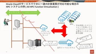 Oracle Cloudのサービスで⼗分に⼀連の計算業務が対応可能な場合の
HPC システムの例 ( All HPC Function Virtualization )
16
認証サーバ
バックアップ
サーバ
Compute
GPU
オンプレミス パブリッククラウド
データ
バックアップ
ログイン/
バッチジョブ
サーバ
並列ファイルシステム
• 予め⽤意したマシン
イメージを⽤いてジ
ョブスケジューラが
必要なインスタンス
数を起動
 