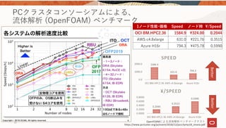 19
PCクラスタコンソーシアムによる、
流体解析 (OpenFOAM) ベンチマーク
OpenFOAMによる流体解析ベンチマークテスト
https://www.pccluster.org/ja/event/2018/12/pcccSymp18_imano.pdf
1ノード性能･価格 Speed ノード時 /Speed
OCI BM.HPC2.36 1584.9 324.00 0.2044
AWS c4.8xlarge 631.0 221.76 0.3515
Azure H16r 794.3 475.78 0.5990
0.2044
0.3515
0.5990
0.0000
0.2000
0.4000
0.6000
0.8000
OCI BM.HPC2.36 AWS c4.8xlarge Azure H16r
¥/SPEED
1584.9
631.0 794.3
0.0
1000.0
2000.0
OCI BM.HPC2.36 AWS c4.8xlarge Azure H16r
SPEED
H16r
BetterBetter
 
