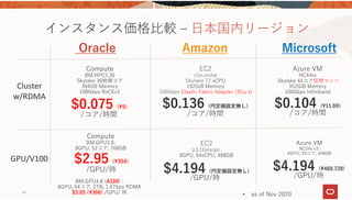 20
インスタンス価格⽐較 ‒ ⽇本国内リージョン
$0.136 (円定価設定無し)
/コア/時間
EC2
c5n.metal
Skylake 72 vCPU
192GiB Memory
100Gbps Elastic Fabric Adapter (30μs)
$0.104 (11.69)
/コア/時間
Azure VM
HC44rs
Skylake 44コア仮想マシン
352GiB Memory
100Gbps Infiniband
• as of Nov 2020
Amazon Microsoft
$0.075 (9)
/コア/時間
Compute
BM.HPC2.36
Skylake 36物理コア
384GB Memory
100Gbps RoCEv2
Oracle
$4.194 (円定価設定無し)
/GPU/時
EC2
p3.16xlarge:
8GPU, 64vCPU, 488GB
$4.194 (469.728)
/GPU/時
Azure VM
NC24s v3:
4GPU, 24コア, 448GB
$2.95 (354)
/GPU/時
Compute
BM.GPU3.8:
8GPU, 52コア, 768GB
Cluster
w/RDMA
GPU/V100
BM.GPU4.8 (A100) :
8GPU, 64コア, 2TB, 1.6Tbps RDMA
$3.05 (366) /GPU/ 時
 