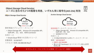 Object Storage Cloud Service: 
ニーズに合わせた2つの階層を⽤意、いずれも常に暗号化(AES‐256) 有効
25
Object Storage Cloud Service
標準準拠オブジェクト・ストレージ
• Object Storage API、Amazon S3 compatible API、
Swift API、CLI、GUI、HDFS Connector
利⽤ケース
• Oracle Cloud 環境での汎⽤ストレージ
容量価格：¥3.06/GB⽉
リクエスト価格: ¥0.408/10k Req⽉
Archive Storage Cloud Service
超低価格アーカイブ・ストレージ
• Object Storage API、Amazon S3 compatible API、
Swift API、CLI、GUI
• WORM対応可能
利⽤ケース
• ⼤容量/⻑期保管が必要なアーカイブ・データ
価格： ¥0.312/GB⽉
• 1PB年= ¥3,744,000‐
• 書込み翌⽇Archivedとなりリストアに最⼤1時間
程度必要
Object
Storage 
Archive
Storage
オブジェクト・ライフサイクル管理（アーカイブ・削除）
Object 
Storage
 