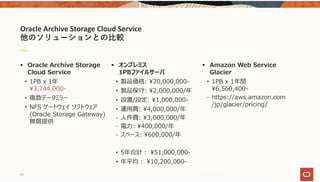 Oracle Archive Storage Cloud Service
他のソリューションとの⽐較
 Oracle Archive Storage
Cloud Service
• 1PB x 1年
¥3,744,000-
• 複数データミラー
• NFS ゲートウェイ ソフトウェア
(Oracle Storage Gateway)
無償提供
 オンプレミス
1PBファイルサーバ
• 製品価格: ¥20,000,000-
• 製品保守: ¥2,000,000/年
• 設置/設定: ¥1,000,000-
• 運⽤費: ¥4,000,000/年
‐ ⼈件費: ¥3,000,000/年
‐ 電⼒: ¥400,000/年
‐ スペース: ¥600,000/年
• 5年合計︓ ¥51,000,000-
• 年平均︓ ¥10,200,000-
 Amazon Web Service
Glacier
• 1PB x 1年間
¥6,560,400-
‐ https://aws.amazon.com
/jp/glacier/pricing/
26
 