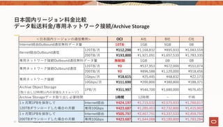 ⽇本国内リージョン料⾦⽐較
データ転送料⾦/専⽤ネットワーク接続/Archive Storage
Copyright © 2019, Oracle and/or its affiliates. All rights reserved.  27
OCI A社 B社 C社
10TB 1GB 5GB 0B
120TB/⽉ 112,200 1,168,832 895,933 1,083,559
200TB/⽉ 193,800 1,921,091 1,657,533 1,783,335
無制限 1GB 0B 0B
120TB/⽉ 0 537,953 672,000 551,074
200TB/⽉ 0 896,588 1,120,000 918,456
1Gbps/⽉ 18,615 25,445 48,832 22,173
10Gbps/⽉ 111,690 200,800 380,800 188,371
Archive Object Storage
(取り出し12時間以内の安価なストレージ)
1PB/⽉ 311,997 546,700 1,680,000 676,457
1時間 12時間 − 不明
Internet経由 424,197 1,715,532 2,575,933 1,760,017
専⽤10Gbps 423,687 1,285,453 2,732,800 1,415,902
Internet経由 505,797 2,467,791 3,337,533 2,459,793
専⽤10Gbps 423,687 1,644,088 3,180,800 1,783,284
1ヶ⽉間1PBを保存して
200TBダウンロードした場合の⽉額
Iternet経由Outbound通信
専⽤ネットワーク接続Outbound通信
＜⽇本国内リージョンの通信費⽤>
1ヶ⽉間1PBを保存して
120TBダウンロードした場合の⽉額
専⽤ネットワーク接続
Internet経由Outbound通信無料データ量
専⽤ネットワーク接続Outbound通信無料データ量
Archive Storageデータ取り出し必要時間
 