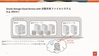 オンプレミス
gfmd gfsd グループ1 gfsd グループ2
Oracle Storage Cloud Service with 分散共有ファイルシステム
(e.g. Gfarm )
gfsdのストレージとしてクラウドストレージを利⽤
Gfarmコマンドでクラウドストレージの読み書き可能 Cloud
Storage
Service
(Object
Storage)
REST API 
on HTTPS
34
 