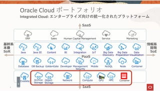 4
Oracle Cloud ポートフォリオ
Integrated Cloud: エンタープライズ向けの統⼀化されたプラットフォーム
情報系
開発
SoE
基幹系
本番
SoR
IaaS
SaaS
Java Java EE Content
GoldenGateDB BackupDatabase
Integration
Management
Security
IoT Big Data
Discovery
Mobile Node Container
Data
Visualization
BI
Developer NoSQL
Big Data
Preparation
ERP Sales Human Capital Management Service Marketing
ComputeNetwork
PaaS
Archive
Storage
GPUObject
Storage
HPC ContainerExadata
 