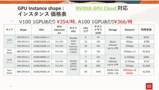 45
GPU Instance shape :  NVIDIA GPU Cloud 対応
インスタンス 価格表
タイプ Shape GPU
GPU 
Interconn
ect
ホスト
CPU
CPU
コア
ホスト
メモリ
(GiB) 
Storage Network 時間単価
仮想
マシン
VM.GPU3.1 V100/16GB x 1 ‐ Skylake
(Intel 
Xeon 
Platinum 
8167M)
2.0GHz
6 90
Block 
Volume
Up to 1PB
4Gbps ¥354
VM.GPU3.2 V100/16GB x 2 NVLINK 12 180 8Gbps ¥708
VM.GPU3.4 V100/16GB x 4 NVLINK 24 360 25Gbps ¥1,416
Bare 
Metal
BM.GPU3.8 V100/16GB x 8 NVLINK 52 768 25Gbps x 2 ¥2,832
仮想
マシン
VM.GPU4.1 A100/40GB x 1 ‐
Rome
(AMD
EPYC)
2.9GHz
7 224
Block 
Volume
Up to 1PB
6.25Gbps ¥366
VM.GPU4.2 A100/40GB x 2 NVLINK 15 480 12.5Gbps ¥732
VM.GPU4.4 A100/40GB x 4 NVLINK 30 960 25Gbps ¥1,464
Bare 
Metal
BM.GPU4.8 A100/40GB x 8 NVLINK 64 2048
NVMe SSD 
24TB + VB
200Gbps x 8
RDMA
¥2,928
V100 1GPUあたり ¥354/時、A100 1GPUあたり¥366/時
 