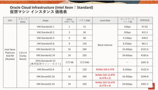 Oracle Cloud Infrastructure (Intel Xeon：Standard)
仮想マシン インスタンス 価格表
46
CPU
クロック
(GHz)
Shape OCPU
(物理コア数)
メモリ(GB) Local Disks
ネットワーク
バンド幅
時間単価
Intel Xeon 
Platinum
8167M 
(Skylake)
2.0‐2.4
(Turbo 
Boost)
VM.Standard2.1 1 15
Block Volume
1Gbps ¥7.65
VM.Standard2.2 2 30 2Gbps ¥15.3
VM.Standard2.4 4 60 4.1Gbps ¥30.6
VM.Standard2.8 8 120 8.2Gbps ¥61.2
VM.Standard2.16 16 240 16.4Gbps ¥122.4
VM.Standard2.24 24 320 24.6Gbps ¥183.6
DVH.Standard2.52
(専⽤仮想マシン・ホスト)
合計48 合計640 ー ¥397.8
VM.DenseIO2.8 8 120 NVMe SSD 6.4TB 8.2Gbps ¥122.4
VM.DenseIO2.16 16 240
NVMe SSD 12.8TB
(6.4TB x 2)
16.4Gbps ¥244.8
VM.DenseIO2.24 24 320
NVMe SSD 25.6TB
(6.4TB x 4)
24.6Gbps ¥367.2
 