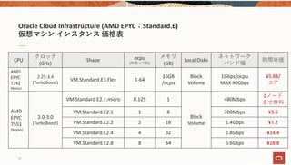 Oracle Cloud Infrastructure (AMD EPYC：Standard.E)
仮想マシン インスタンス 価格表
47
CPU
クロック
(GHz)
Shape ocpu
(物理コア数)
メモリ
(GB)
Local Disks
ネットワーク
バンド幅
時間単価
AMD 
EPYC 
7742 
(Rome)
2.25‐3.4
(TurboBoost)
VM.Standard.E3.Flex 1‐64
16GB
/ocpu
Block 
Volume
1Gbps/ocpu
MAX 40Gbps
¥5.88/
コア
AMD
EPYC 
7551
(Naples)
2.0‐3.0
(TurboBoost)
VM.Standard.E2.1.micro 0.125 1
Block 
Volume
480Mbps
2ノード
まで無料
VM.Standard.E2.1 1 8 700Mbps ¥3.6
VM.Standard.E2.2 2 16 1.4Gbps ¥7.2
VM.Standard.E2.4 4 32 2.8Gbps ¥14.4
VM.Standard.E2.8 8 64 5.6Gbps ¥28.8
 