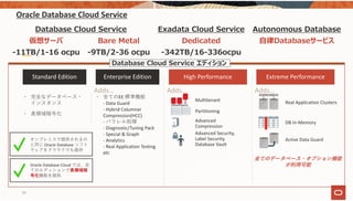 Oracle Database Cloud Service
58
Extreme PerformanceHigh PerformanceEnterprise Edition
Adds… Adds… Adds…
Multitenant
Partitioning
Advanced
Compression
Advanced Security, 
Label Security, 
Database Vault
Real Application Clusters
DB In‐Memory
Active Data Guard
• 完全なデータベース・
インスタンス
• 表領域暗号化
Standard Edition
• 全てのEE 標準機能
‐ Data Guard
‐ Hybrid Columnar 
Compression(HCC)
‐ パラレル処理
‐ Diagnostic/Tuning Pack
‐ Special & Graph
‐ Analytics 
‐ Real Application Testing
etc
オンプレミスで提供されるの
と同じ Oracle Database ソフト
ウェアをクラウドでも提供
全てのデータベース・オプション機能
が利⽤可能Oracle Database Cloud では、全
てのエディションで表領域暗
号化機能を提供
Database Cloud Service Exadata Cloud Service Autonomous Database
仮想サーバ Bare Metal Dedicated ⾃律Databaseサービス
-11TB/1-16 ocpu -9TB/2-36 ocpu -342TB/16-336ocpu
Database Cloud Service エディション
 