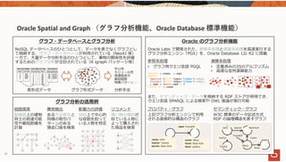 グラフ・データベースとグラフ分析 Oracle のグラフ分析機能
グラフ分析の活⽤例
経路探索
配線図上の建物
同⼠の到達可能
性や最短距離を
計算
異常検出
ある不正取引と
同様の取引パ
ターンのある
預⾦⼝座を検索
影響⼒の評価
SNS上で中⼼的
な役割を担って
いる⼈物を特定
リコメンド
買い物の嗜好が
似ている⼈物に
よって購⼊され
た商品を検索
name: John
hasCar: Toyota
bornIn: New York
name: Mary
liveIn: New York
favor: poetry
label: friendOf John NewYorkbornIn
hasCar
friendOf
Toyota Mary
LiveIn
favor
poetry
プロパティ・グラフ
上記グラフ分析エンジンで利⽤
される直感的な構造のグラフ
セマンティック・グラフ
W3C 標準のデータ記述⽅式
RDF の論理構造を表すグラフ
参照系処理
• グラフ⽤クエリ⾔語 PGQL
演算系処理
• 定義済みの35のアルゴリズム
• ⾼速な並列演算能⼒
∑ ∑
Oracle Labs で開発された、参照系処理と演算系処理を⾼速実⾏する
グラフ分析エンジン「PGX」を、Oracle Database 12c R2 に搭載
また、セマンティック・データを格納する RDF ストアが併⽤でき、
クエリ⾔語 SPARQL による検索や OWL 推論が実⾏可能
表形式データ グラフ形式データ
NoSQL データベースのひとつとして、データを表でなくグラフとし
て格納する、グラフ・データベースが利⽤されている（Neo4J 等）
⼀⽅で、⼤量データ分析⼿法のひとつとして、事物の関係性を評価
するためのグラフ分析が注⽬されている（R igraph パッケージ等）
中⼼性
モジュール性
強連結成分
最短経路
特異パターン …
分析⼿法
Oracle Spatial and Graph （グラフ分析機能、Oracle Database 標準機能）
SELECT p.name, p.age
WHERE
(mario)-[WITH type='likes']->(p),
(luigi)-[WITH type='likes']->(p),
p.age < mario.age - 2
ORDER BY p.name
60
 