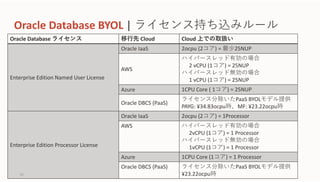Oracle Database BYOL | ライセンス持ち込みルール
Oracle Database ライセンス 移⾏先 Cloud Cloud 上での取扱い
Enterprise Edition Named User License
Oracle IaaS 2ocpu (2コア) = 最少25NUP
AWS
ハイパースレッド有効の場合
2 vCPU (1コア) = 25NUP
ハイパースレッド無効の場合
1 vCPU (1コア) = 25NUP
Azure 1CPU Core ( 1コア) = 25NUP
Oracle DBCS (PaaS)
ライセンス分除いたPaaS BYOLモデル提供
PAYG: ¥34.83ocpu時、MF: ¥23.22ocpu時
Enterprise Edition Processor License
Oracle IaaS 2ocpu (2コア) = 1Processor
AWS ハイパースレッド有効の場合
2vCPU (1コア) = 1 Processor
ハイパースレッド無効の場合
1vCPU (1コア) = 1 Processor
Azure 1CPU Core (1コア) = 1 Processor
Oracle DBCS (PaaS) ライセンス分除いたPaaS BYOLモデル提供
¥23.22ocpu時63
 