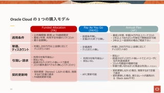 単価、
ディスカウント
適⽤条件
引落し・請求
契約更新時
Oracle Cloud の 3 つの購⼊モデル
65
Pay As You Go
(PAYG)
・ 前提条件無し
・ 定義された終了⽇無し
・ 利⽤分を毎⽉後払い
・ 前払いなし
・ AFに更新可能
Funded Allocation
(FA)
・ 公共機関様・新規 or FA継続限定
・ 最低1年間、利⽤予定年額のソフトコミット
・ 最⼩⾦額無し
・ 利⽤分を毎⽉後払い
・ 前払いなし
・ 超過分もディスカウント後レートで請求
・ コミット額未達のペナルティ無し(ソフトコミット)
・ 契約更新（Renew）しなかった場合、削除
するまで定価で請求
・ FA継続更新可能
・ 年額1,200万円以上⾦額に応じて
ディスカウントあり
・ 定価適⽤
・ ディスカウント無し
Annual Flex
(AF)
・ 最低1年間、年額24万円以上ハードコミット
・ 1年以上であれば1ヶ⽉単位で期間設定可能
・ 3年以上⼀括契約の場合ご相談下さい
・ 前払い
・ 超過分はディスカウント後レートでエンドユーザに
当⽉末直接請求
・ コミット⽉額途中増額可能
・ 年額で使い切らなかった残⾦は失効(ハードコミット)
・ 契約更新しなかった場合、削除するまで定価
で請求
・ 契約更新した場合、新たなレートが適⽤され
る（Back date不可）
・年額1,200万円以上⾦額に応じて
ディスカウントあり
 