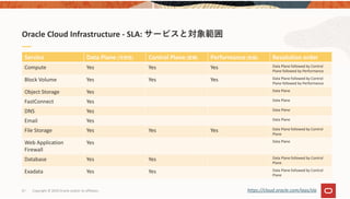 67 Copyright © 2020 Oracle and/or its affiliates.
Oracle Cloud Infrastructure ‐ SLA: サービスと対象範囲
Service Data Plane (可⽤性) Control Plane (管理) Performance (性能) Resolution order
Compute Yes Yes Yes Data Plane followed by Control 
Plane followed by Performance
Block Volume Yes Yes Yes Data Plane followed by Control 
Plane followed by Performance
Object Storage Yes Data Plane
FastConnect Yes Data Plane
DNS Yes Data Plane
Email Yes Data Plane
File Storage Yes Yes Yes Data Plane followed by Control 
Plane
Web Application 
Firewall
Yes Data Plane
Database Yes Yes Data Plane followed by Control 
Plane
Exadata Yes Yes Data Plane followed by Control 
Plane
https://cloud.oracle.com/iaas/sla
 