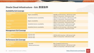 68 Copyright © 2020 Oracle and/or its affiliates.
Oracle Cloud Infrastructure ‐ SLA: 数値抜粋
Service/Resource Measurement Oracle Credit
Compute Region unavailability < 99.99% (>4.38 mins/mo) = 10% Service Credit
< 99% (>7.2 hours/mo) = 25% Service Credit
Availability Domain unavailability < 99.95% (>21.56 mins/mo) = 10% Service Credit
< 99% (>7.2 hours/mo) = 25% Service Credit
Block Volumes Region unavailability < 99.99% (>4.38 mins/mo) = 10% Service Credit
< 99% (>7.2 hours/mo) = 25% Service Credit
Database Availability Domain unavailability < 99.9% (>43.8 mins/mo) = 10% Service Credit
< 99% (>7.2 hours/mo) = 25% Service Credit
Exadata Availability Domain unavailability < 99.95% (>21.56 mins/mo) = 10% Service Credit
< 99% (>7.2 hours/mo) = 25% Service Credit
Service/Resource Measurement Oracle Credit
Compute API error rate
< 99.9% (>43.8 mins/mo) = 10% Service Credit
< 99% (>7.2 hours/mo) = 25% Service Credit
Block Volumes API error rate
Database API error rate
Service/Resource Measurement Oracle Credit
Block Volumes Disk IOPS 90% of published performance
< 99.9% (>43.8 mins/mo) = 10% Service Credit
< 99% (>7.2 hours/mo) = 25% Service Credit
Network Network performance
https://cloud.oracle.com/iaas/sla
Availability SLA Coverage
Management SLA Coverage
Performance SLA Coverage
 