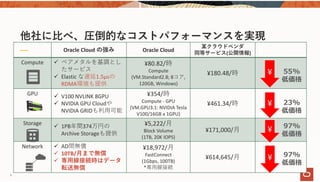 他社に⽐べ、圧倒的なコストパフォーマンスを実現
9
Oracle Cloud の強み Oracle Cloud
某クラウドベンダ
同等サービス(公開情報)
Compute  ベアメタルを基調とし
たサービス
 Elastic な遅延1.5μsの
RDMA環境も提供
¥80.82/時
Compute
(VM.Standard2.8; 8コア, 
120GB, Windows)
¥180.48/時
GPU  V100 NVLINK 8GPU
 NVIDIA GPU Cloudや
NVIDIA GRIDも利⽤可能
¥354/時
Compute ‐ GPU
(VM.GPU3.1: NVIDIA Tesla 
V100/16GB x 1GPU)
¥461.34/時
Storage
 1PB年間374万円の
Archive Storageも提供
¥5,222/⽉
Block Volume
(1TB, 20K IOPS)
¥171,000/⽉
Network  AD間無償
 10TB/⽉まで無償
 専⽤線接続時はデータ
転送無償
¥18,972/⽉
FastConnect
(1Gbps, 100TB)
*専⽤線接続
¥614,645/⽉
¥ 55%
低価格
¥ 97%
低価格
¥ 97%
低価格
¥ 23%
低価格
 