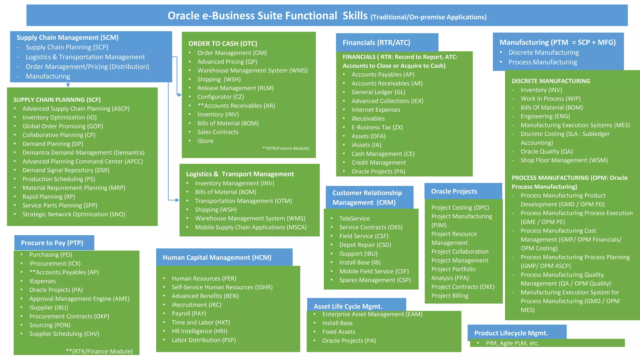 Oracle Traditional Ebs And Cloud Application Skills Set Pptx