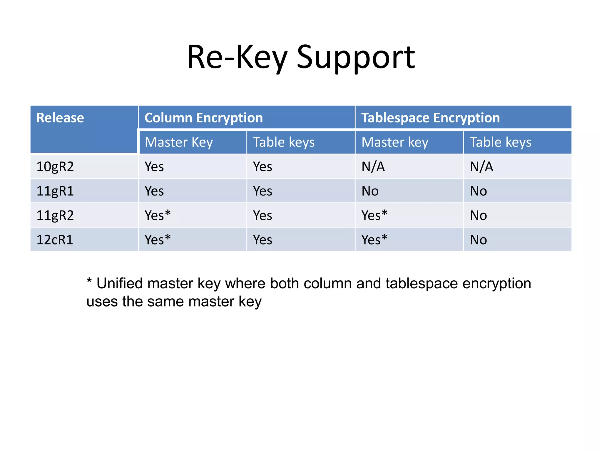 Re-Key Support 
Release Column Encryption Tablespace Encryption 
Master Key Table keys Master key Table keys 
10gR2 Yes Yes N/A N/A 
11gR1 Yes Yes No No 
11gR2 Yes* Yes Yes* No 
12cR1 Yes* Yes Yes* No 
* Unified master key where both column and tablespace encryption 
uses the same master key 
 