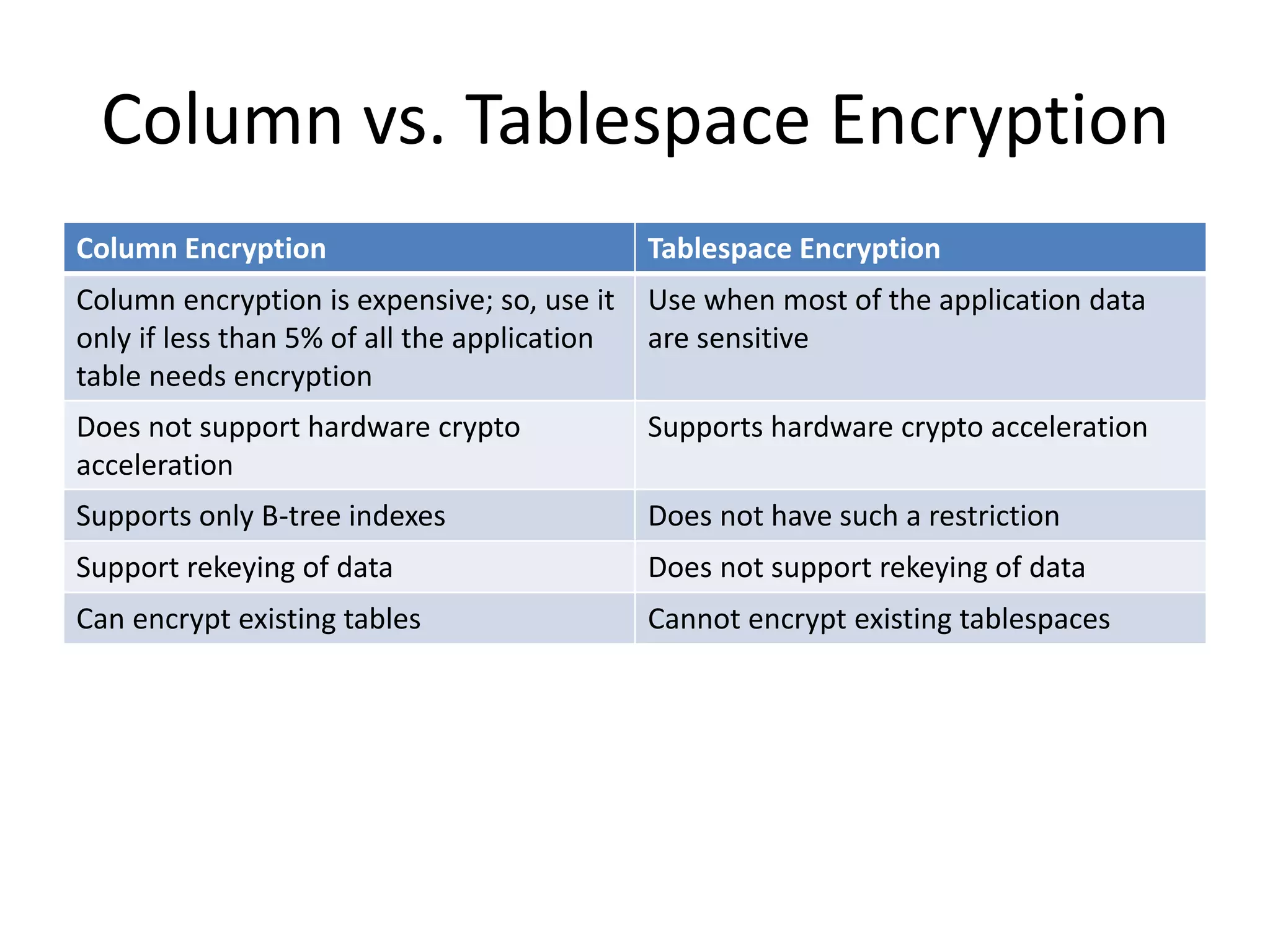 Column vs. Tablespace Encryption 
Column Encryption Tablespace Encryption 
Column encryption is expensive; so, use it 
only if less than 5% of all the application 
table needs encryption 
Use when most of the application data 
are sensitive 
Does not support hardware crypto 
acceleration 
Supports hardware crypto acceleration 
Supports only B-tree indexes Does not have such a restriction 
Support rekeying of data Does not support rekeying of data 
Can encrypt existing tables Cannot encrypt existing tablespaces 
 