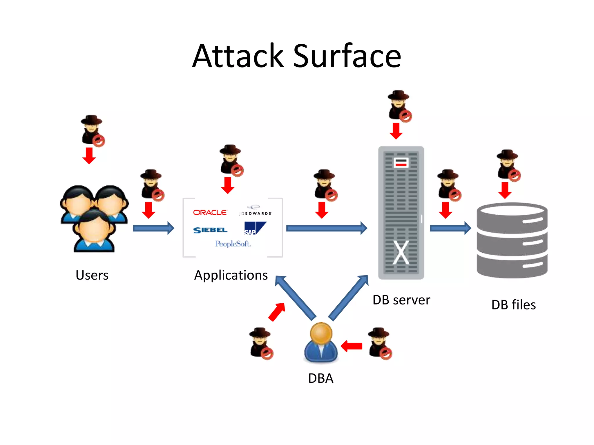 Attack Surface 
Users Applications 
DBA 
DB server DB files 
 