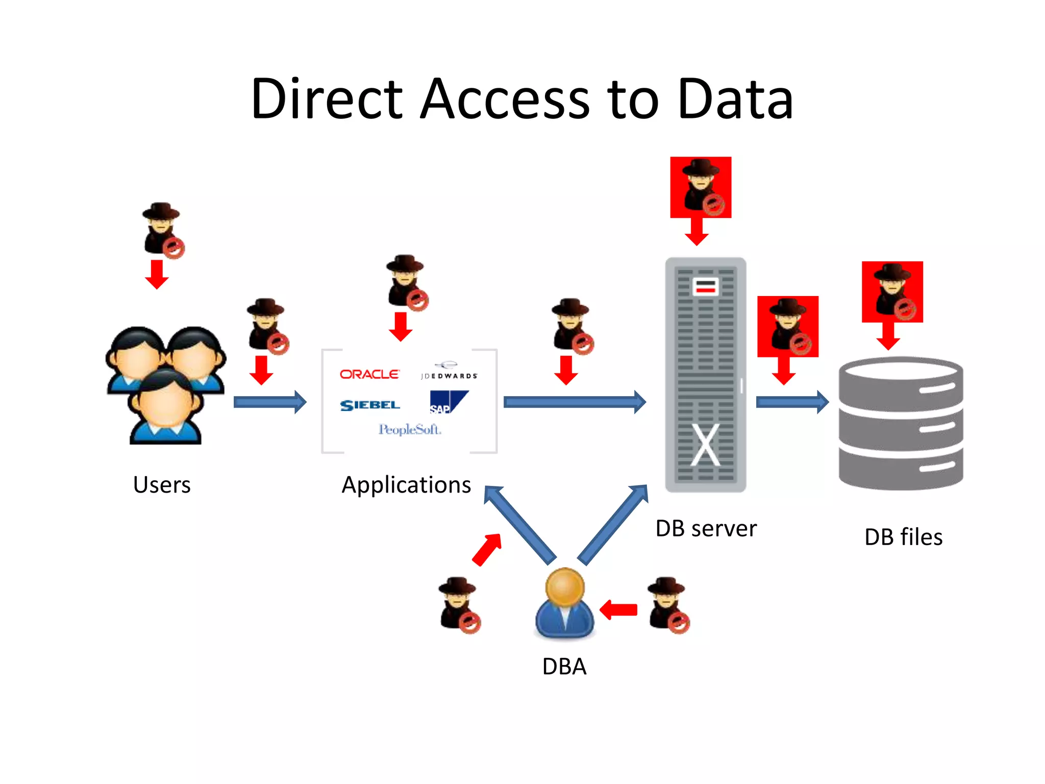 Direct Access to Data 
Users Applications 
DBA 
DB server DB files 
 