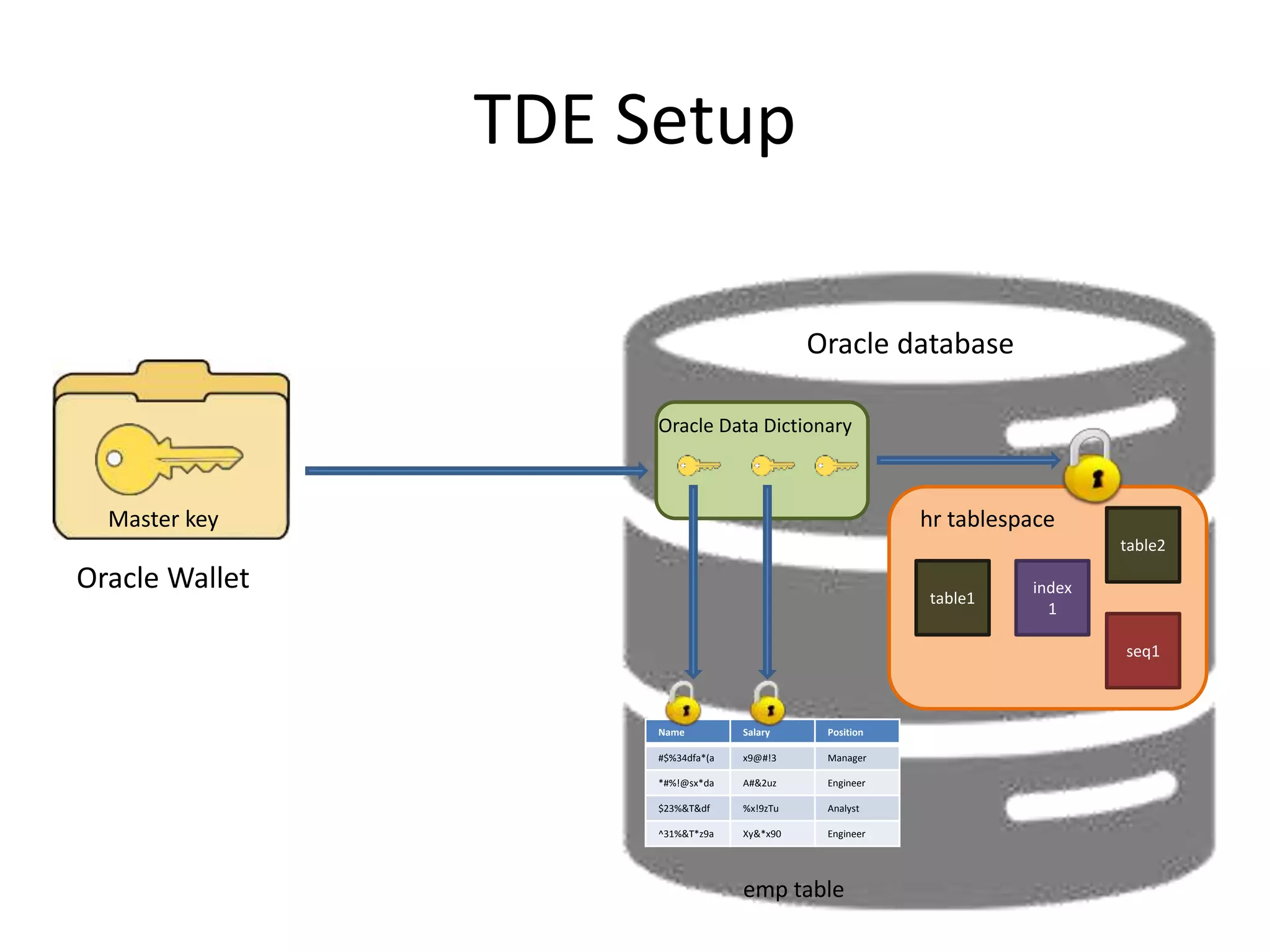 TDE Setup 
Name Salary Position 
#$%34dfa*(a x9@#!3 Manager 
*#%!@sx*da A#&2uz Engineer 
$23%&T&df %x!9zTu Analyst 
^31%&T*z9a Xy&*x90 Engineer 
Master key 
Oracle Data Dictionary 
Oracle Wallet 
emp table 
hr tablespace 
table1 
table2 
index 
1 
seq1 
Oracle database 
 