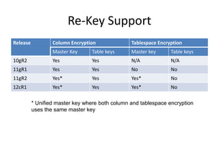 Oracle Transparent Data Encryption (TDE) 12c | PPT