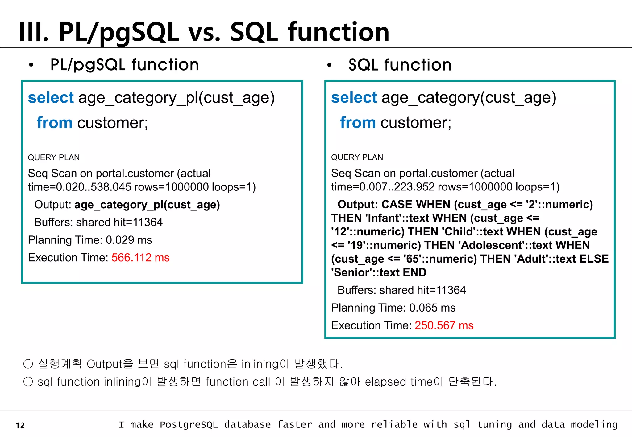 12 I make PostgreSQL database faster and more reliable with sql tuning and data modeling III. PL/pgSQL vs. SQL function select age_category_pl(cust_age) from customer; QUERY PLAN Seq Scan on portal.customer (actual time=0.020..538.045 rows=1000000 loops=1) Output: age_category_pl(cust_age) Buffers: shared hit=11364 Planning Time: 0.029 ms Execution Time: 566.112 ms select age_category(cust_age) from customer; QUERY PLAN Seq Scan on portal.customer (actual time=0.007..223.952 rows=1000000 loops=1) Output: CASE WHEN (cust_age <= '2'::numeric) THEN 'Infant'::text WHEN (cust_age <= '12'::numeric) THEN 'Child'::text WHEN (cust_age <= '19'::numeric) THEN 'Adolescent'::text WHEN (cust_age <= '65'::numeric) THEN 'Adult'::text ELSE 'Senior'::text END Buffers: shared hit=11364 Planning Time: 0.065 ms Execution Time: 250.567 ms ○ 실행계획 Output을 보면 sql function은 inlining이 발생했다. ○ sql function inlining이 발생하면 function call 이 발생하지 않아 elapsed time이 단축된다. • SQL function • PL/pgSQL function 