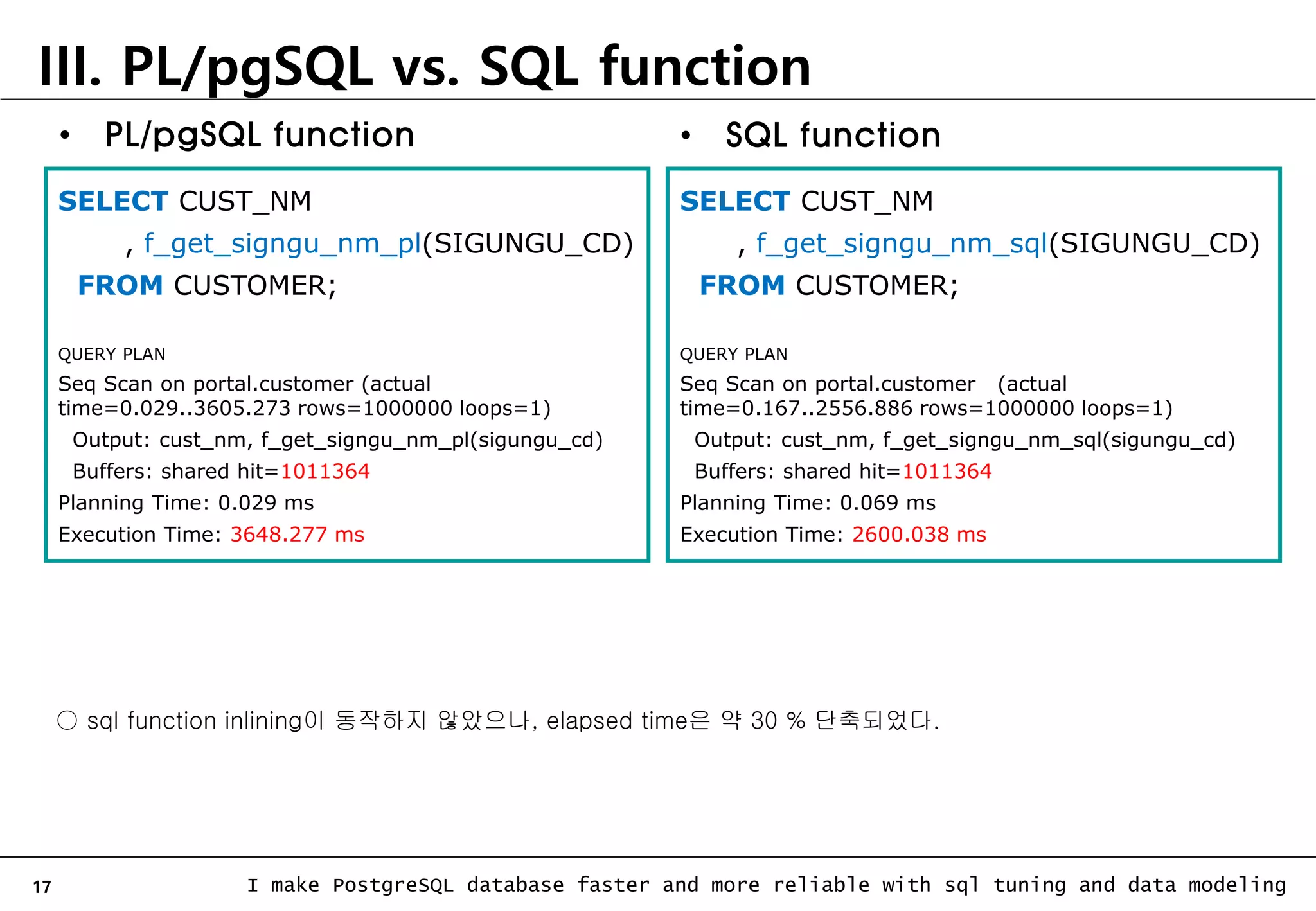 17 I make PostgreSQL database faster and more reliable with sql tuning and data modeling III. PL/pgSQL vs. SQL function SELECT CUST_NM , f_get_signgu_nm_pl(SIGUNGU_CD) FROM CUSTOMER; QUERY PLAN Seq Scan on portal.customer (actual time=0.029..3605.273 rows=1000000 loops=1) Output: cust_nm, f_get_signgu_nm_pl(sigungu_cd) Buffers: shared hit=1011364 Planning Time: 0.029 ms Execution Time: 3648.277 ms SELECT CUST_NM , f_get_signgu_nm_sql(SIGUNGU_CD) FROM CUSTOMER; QUERY PLAN Seq Scan on portal.customer (actual time=0.167..2556.886 rows=1000000 loops=1) Output: cust_nm, f_get_signgu_nm_sql(sigungu_cd) Buffers: shared hit=1011364 Planning Time: 0.069 ms Execution Time: 2600.038 ms ○ sql function inlining이 동작하지 않았으나, elapsed time은 약 30 % 단축되었다. • SQL function • PL/pgSQL function 